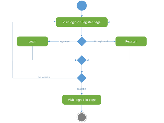 Diagram UML za prikaz dejavnosti za prijavo v register.