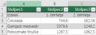 Excelova tabela s podatki glave, ki pa ni izbrana z možnostjo »Moja tabela« ima glave«, zato je Excel dodal privzeta imena glav, kot so »Stolpec1«, »Stolpec2«.