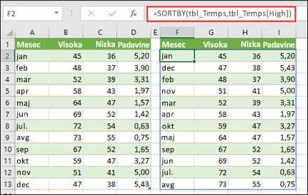 S funkcijo SORTBY razvrstite tabelo s podatki o temperaturi in padavinah po visoki temperaturi.