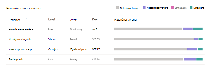 bar graphs accompany the titles of the assignments 