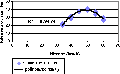 Grafikon z polinomsko trendno črto