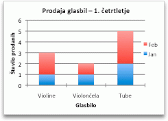 Chart showing sales by category