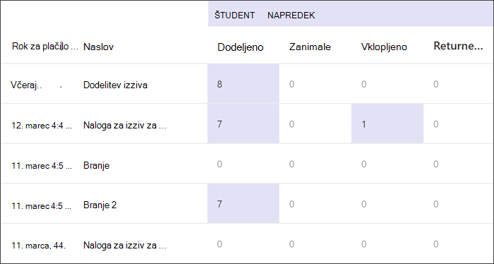 screenshot of the former version of insights showing how students progress from viewed to viewed to  turned in to returned
