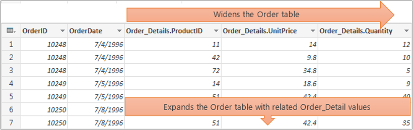 Results of expanding a structured Table column
