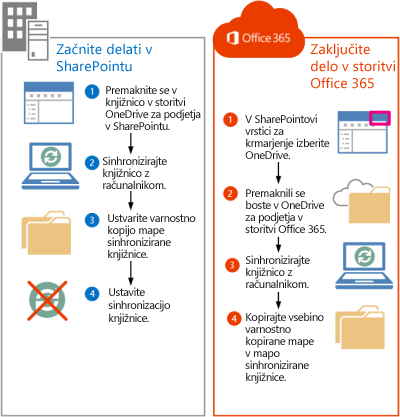 Navodila za premikanje datotek iz strežnika SharePoint 2013 v storitev Office 365
