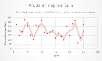 Raztreseni grafikon s trendno črto drsečega povprečja
