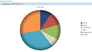 Analitični tortni grafikon programa PerformancePoint