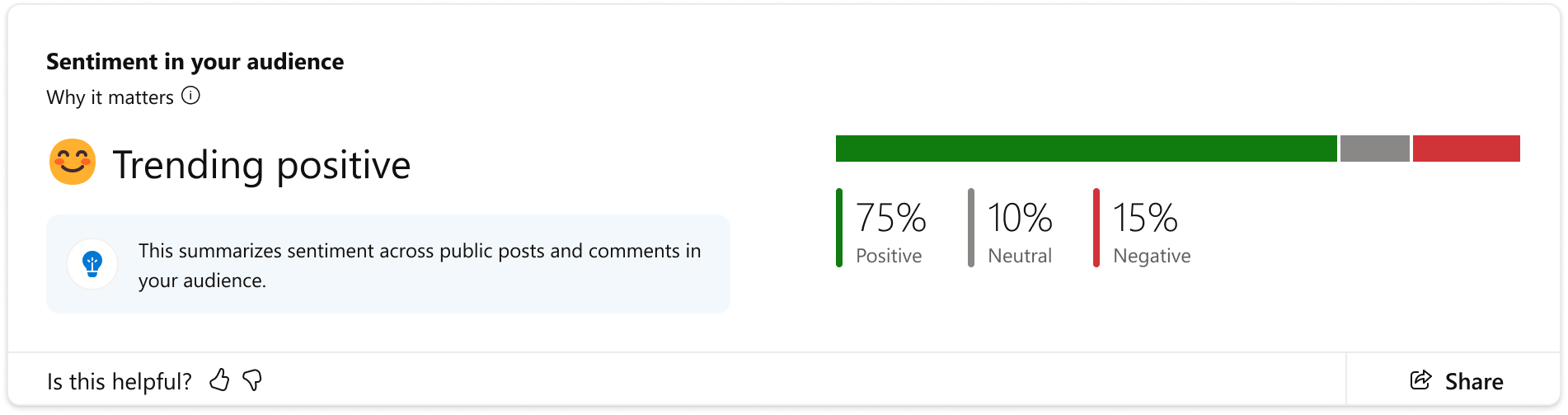 Sentiment shows how your audience is feeling overall.