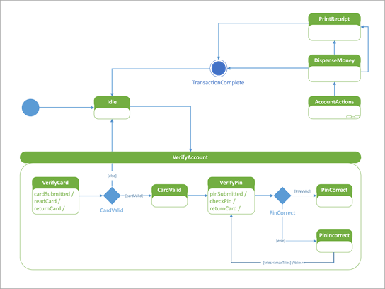 Diagram stanja UML, ki prikazuje, kako se mehanizem avtomatiziranega tellerja odziva na uporabnika.