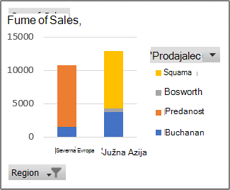 Poročilo vrtilnega grafikona prikazuje prodajo za posameznega prodajalca na regijo