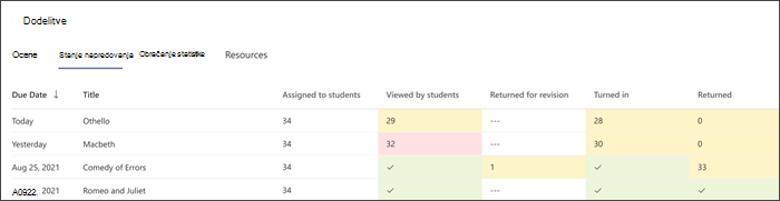 screenshot showing what step in the assignment process students are in, viewed, opened, turned in, or returned