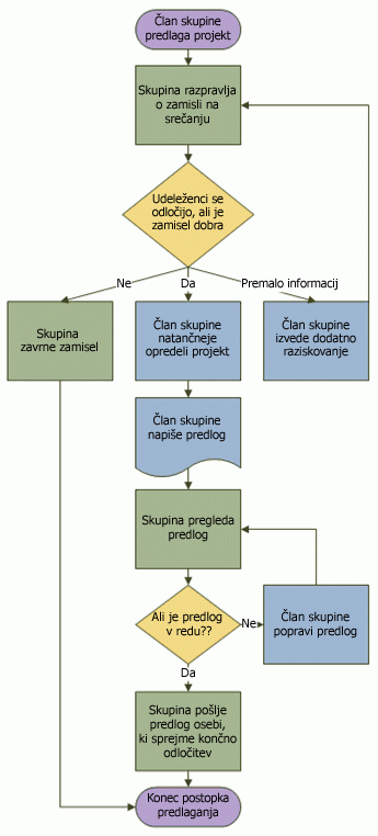 Primer diagrama poteka s prikazom procesa predloga