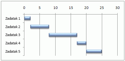 Simulirani Gantov grafikon u programu Excel