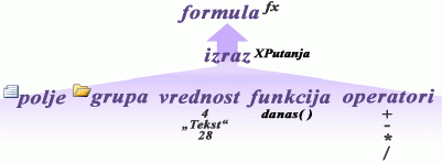 Dijagram koji prikazuje odnos između formula i izraza