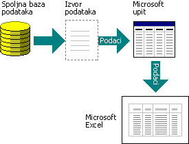 Dijagram načina na koji Query koristi izvore podataka