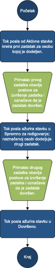 Dijagram toka primera toka posla u tri faze