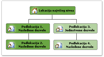 Hijerarhija kolekcije lokacija sa podlokacijama koje nasleđuju dozvole i podlokacija koja ima jedinstvene dozvole.