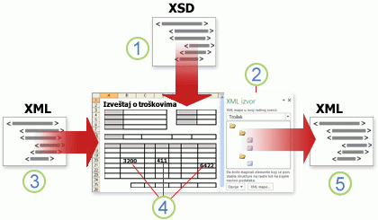 Pregled načina na koji Excel funkcioniše sa XML podacima