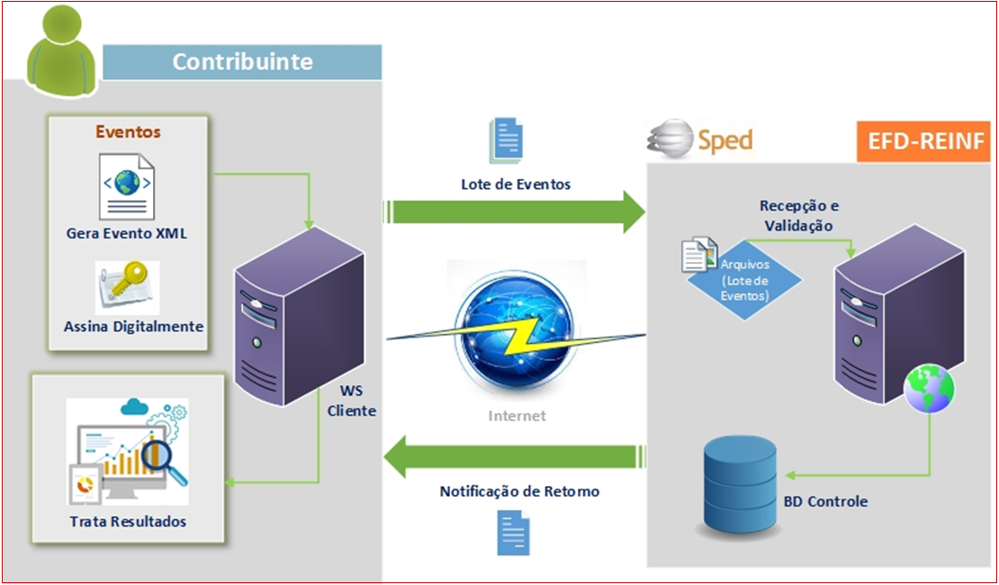 Sped Reinf Workflow