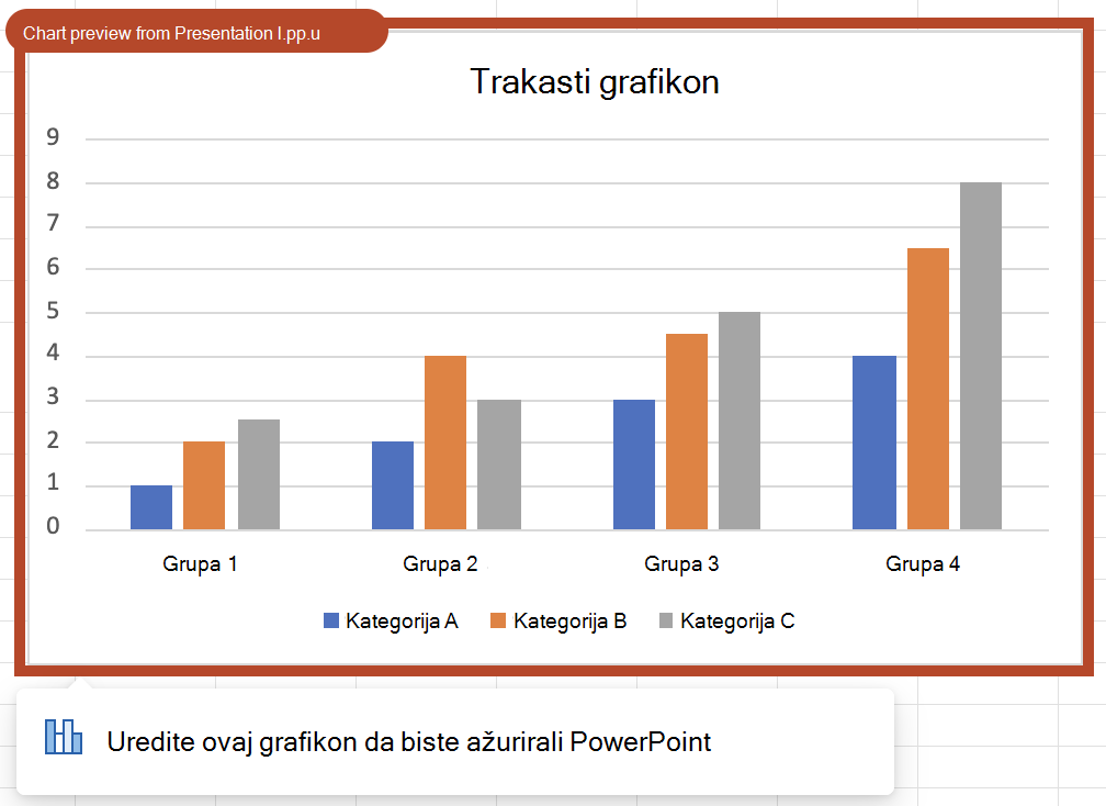 Primer pregleda grafikona. Na slici je grupisan trakasti grafikon sa narandžastom ivicom, pilula sa natpisom "Pregled grafikona iz prezentacije 1.pptx" i kontekstualno obaveštenje koje napomene "Uredite ovaj grafikon da biste ažurirali PowerPoint".