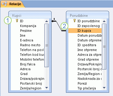 Relacija između tabela u programu Access prikazana u prozoru „Relacije“