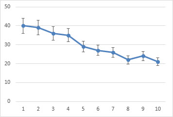 Line chart with 10 percent error bars