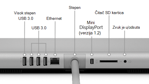 Pozadina sistema Surface Studio (1. gen.) koja prikazuje USB 3.0 port sa visokim stepenom napajanja, 3 USB 3.0 porta, izvor napajanja, mini DisplayPort (verzija 1.2), čitač SD kartica i zvuk u/izlaznom portu.