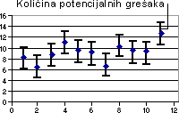 Chart with error bars