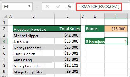 Excel tabela koja navodi imena predstavnika prodaje u ćelijama od B3 do B9 i ukupnu vrednost prodaje za svakog predstavnika u ćelijama od C3 do C9. XMATCH formula se koristi za vraćanje broja predstavnika prodaje koji ispunjavaju uslove za bonuse ako ispunjavaju prag postavljen u ćeliji F2.