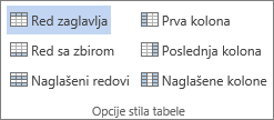 Snimak ekrana grupe „Opcije stila tabele“ na kartici „Alatke za tabele – dizajn“, sa izabranom opcijom „Red zaglavlja“.