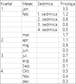 Data used to create the example sunburst chart