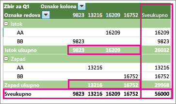 Example PivotTable showing subtotals and grand totals