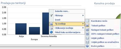 PerformancePoint analitički trakasti grafikon sa prikazanim menijem koji se dobija desnim klikom miša