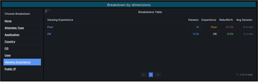 Screenshot showing breakdown tables in Teams town hall in insights