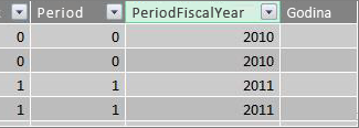 Kolona „Period od fiskalne godine“