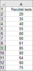 Primer podataka Excel histograma