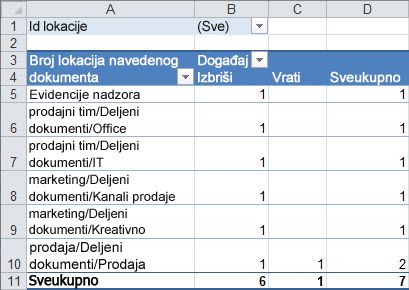Rezime podataka nadzora u izvedenoj tabeli