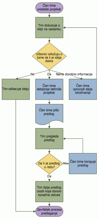 Primer dijagrama toka koji prikazuje proces predloga