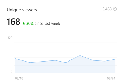 Image of the unique viewers component of the new analytics page