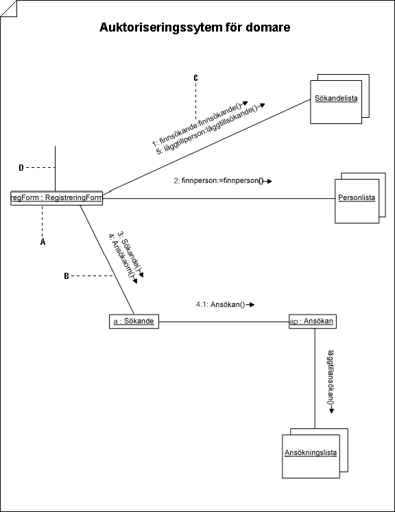Samarbetsdiagram som visar ett antal objekt och meddelandena de skickar för att utföra en åtgärd