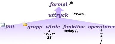 Diagram som visar förhållandet mellan formler och uttryck