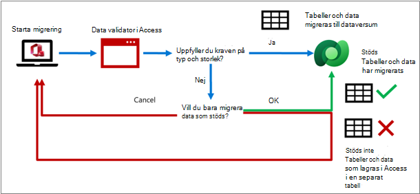 Processen för validering av Access-data som migreras till Dataverse