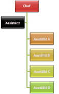 Organisationsschema med höger hängande layout
