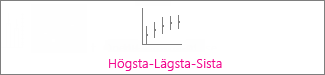 Börskursdiagrammet Högsta-Lägsta-Sista