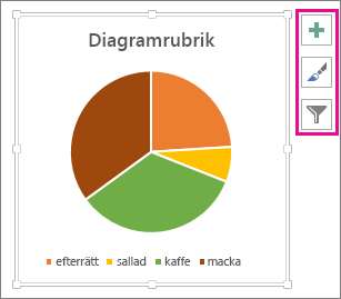 Cirkeldiagram med knapparna Dataelement, Diagramformat och Diagramfilter