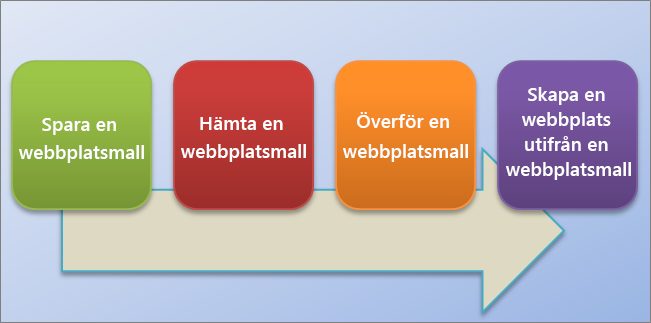 Det här flödesschemat visar processen för att skapa och använda webbplatsmallar i SharePoint Online.