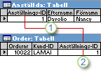 Anställningsnumret används som primärnyckel i tabellen Anställda och sekundärnyckel i tabellen Order.