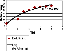 Diagram med logaritmisk trendlinje