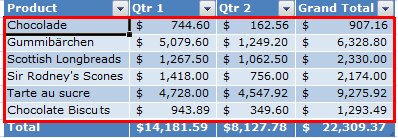 Olikfärgade rader i en Excel-tabell