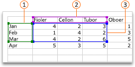 Excel-datatabell för ett diagram